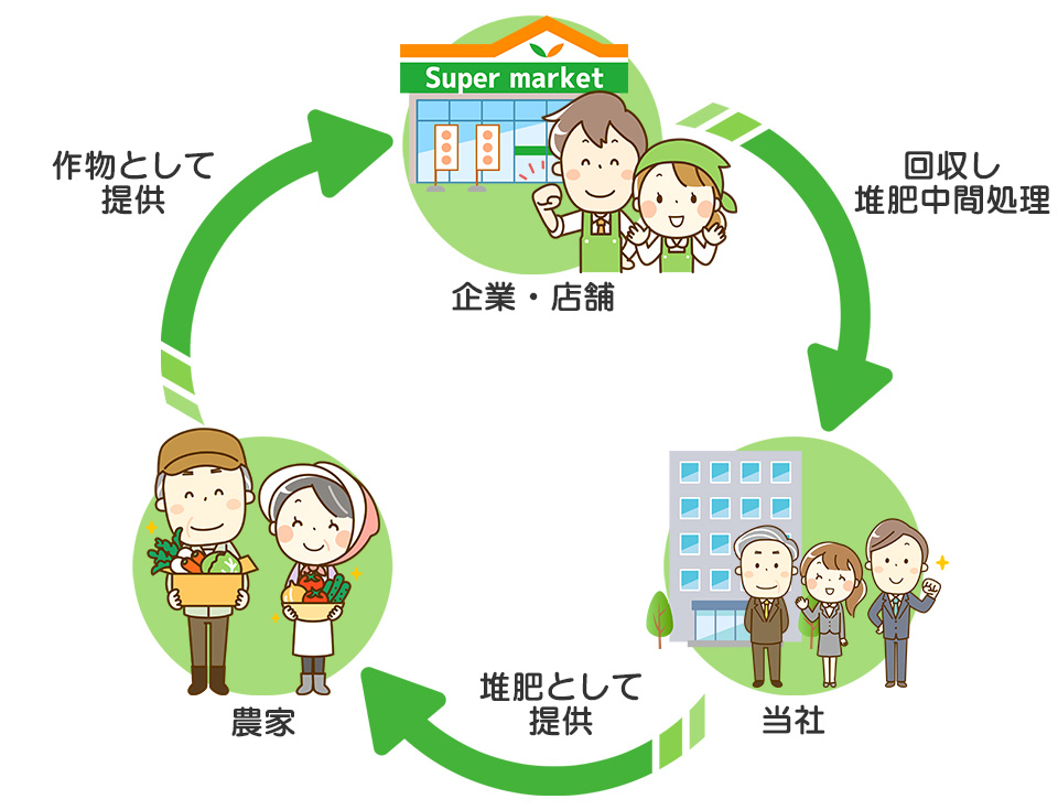 産業廃棄物の処分の流れ
